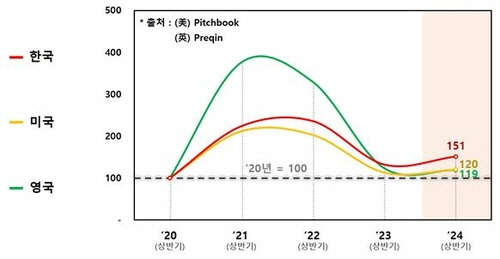 상반기 달러 기준 주요국 벤처투자 현황. 중소벤처기업부 제공